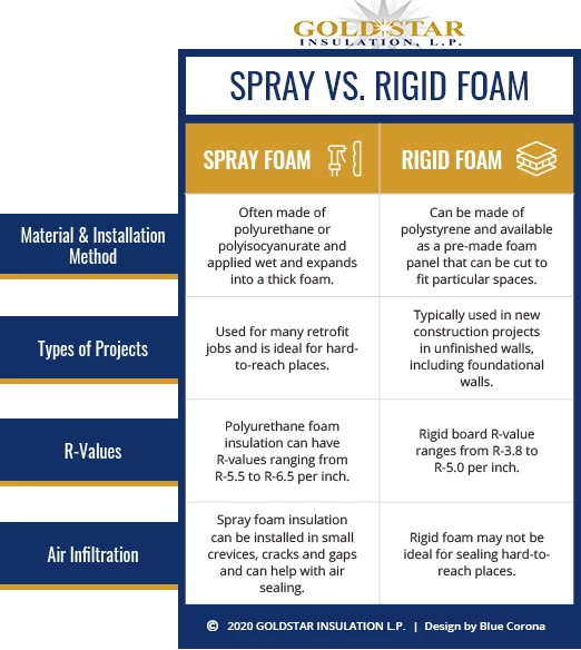 Rigid Foam vs. Fiberglass Insulation: What's the Difference?